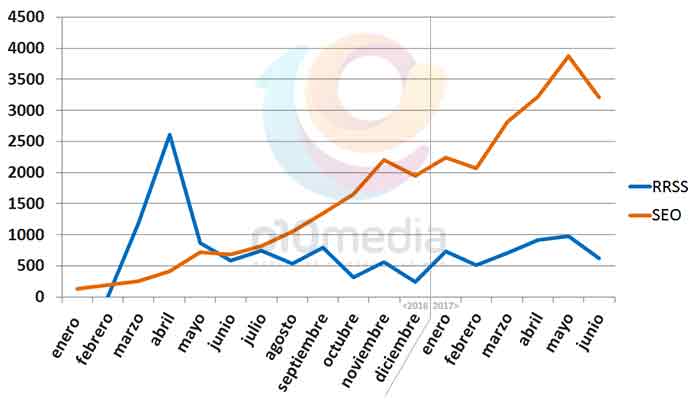 caso 1 exito redes sociales seo