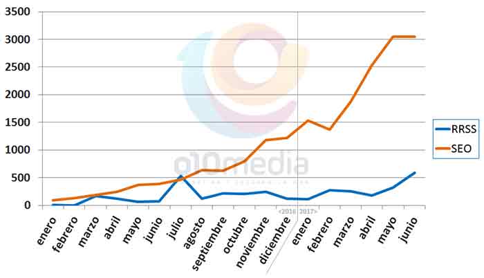 caso 2 exito redes seo