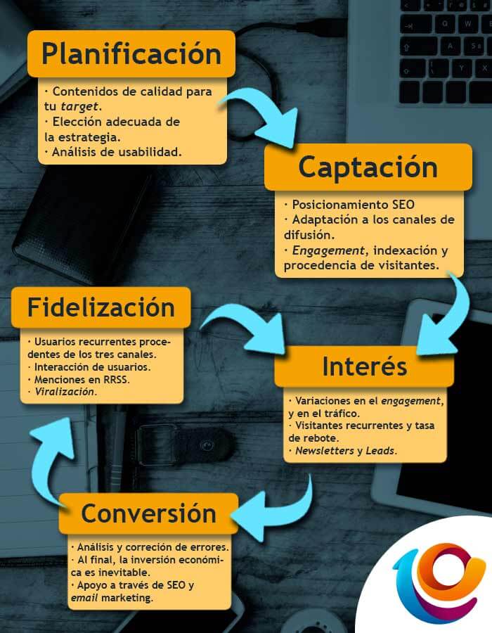 planificacion estrategia seo social