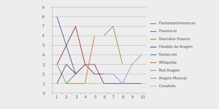 posiciones seo san lorenzo