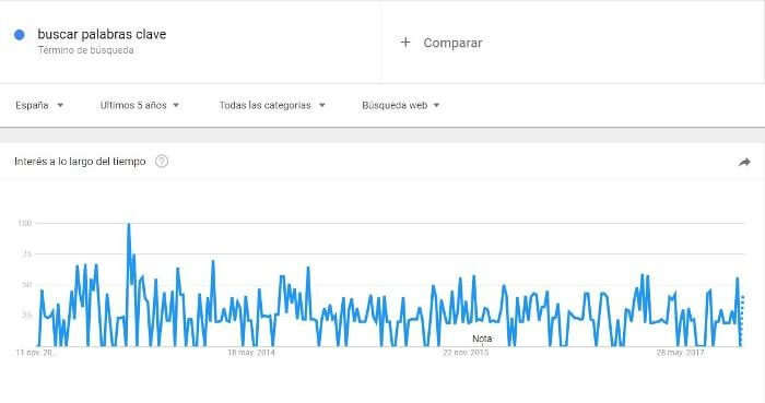 buscar palabras clave google