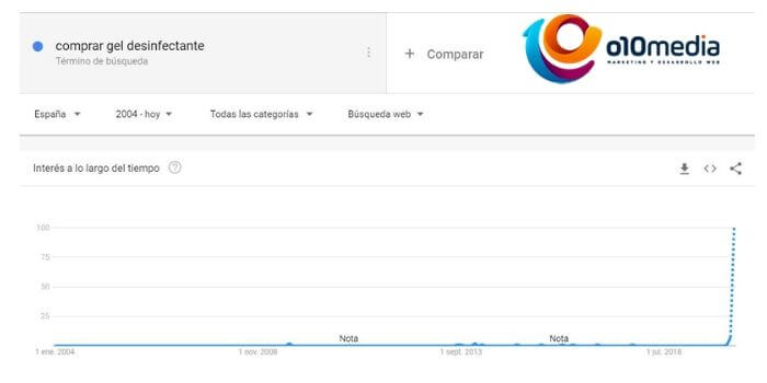 busquedas google coronavirus comprar gel desinfectante