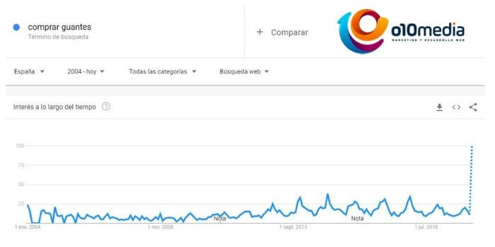 busquedas google coronavirus comprar guantes