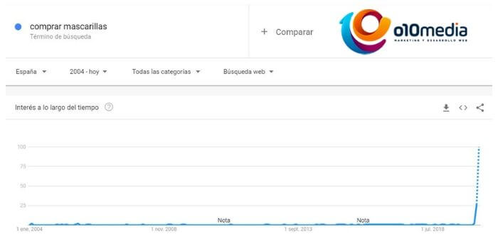 busquedas google coronavirus comprar mascarillas