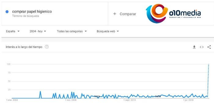 busquedas google coronavirus comprar papel higienico