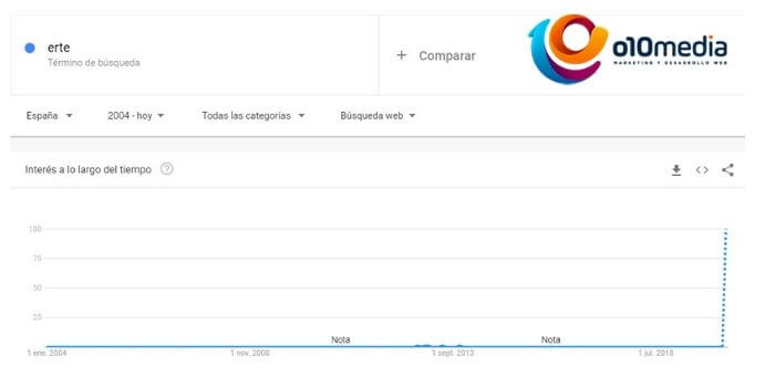 busquedas google coronavirus erte