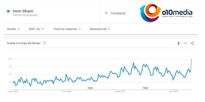 busquedas google coronavirus hacer dibujos