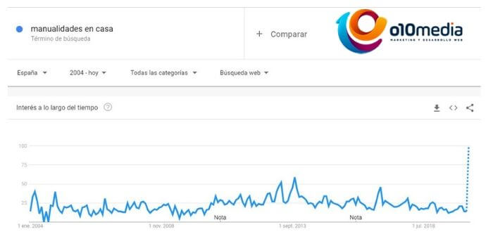 busquedas google coronavirus manualidades casa