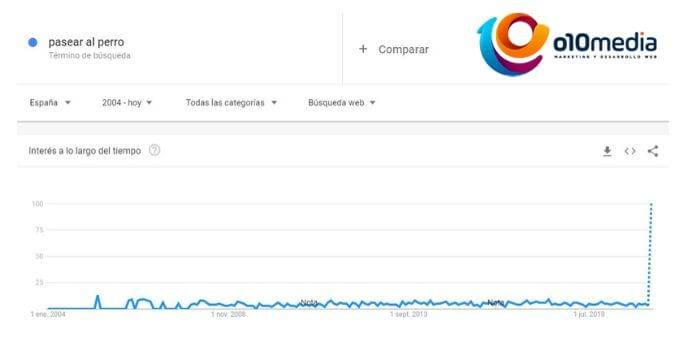 busuqedas google coronavirus pasear perro