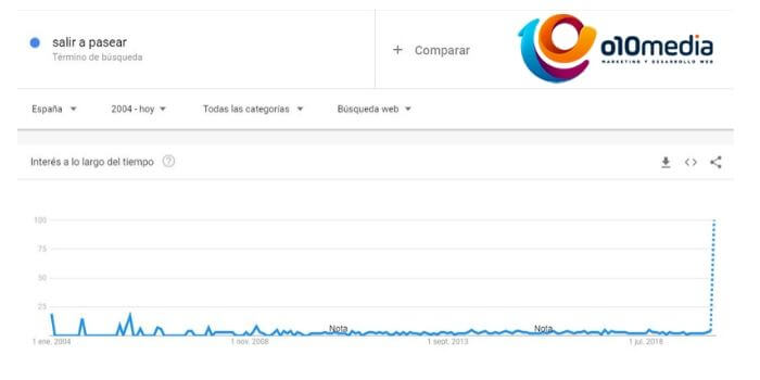 busquedas google coronavirus salir a pasear