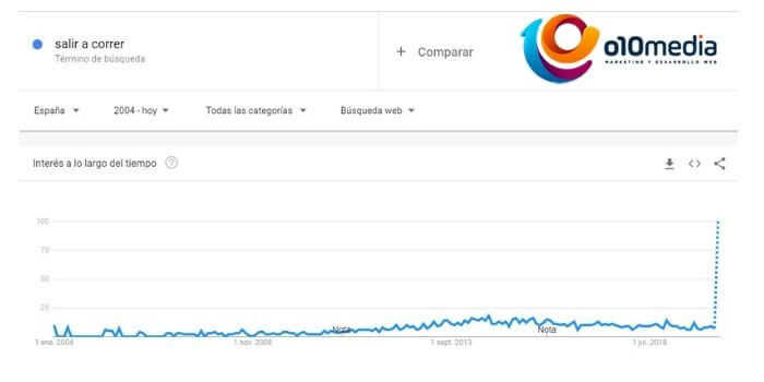 busquedas google coronavirus salir correr