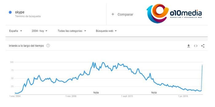 busquedas google coronavirus skype