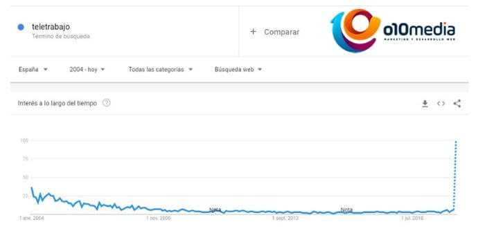 busquedas google coronavirus teletrabajo