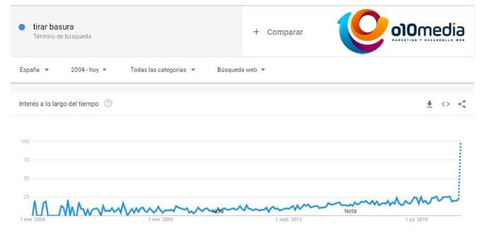 busquedas google coronavirus tirar basura