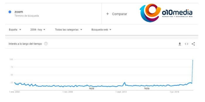 busquedas google coronavirus zoom